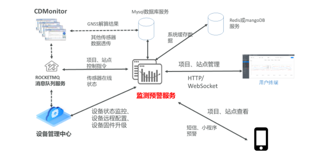 监测预警平台？楦攀